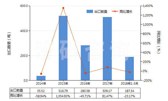 2014-2018年3月中國(guó)細(xì)菌及病毒(HS30029030)出口量及增速統(tǒng)計(jì)